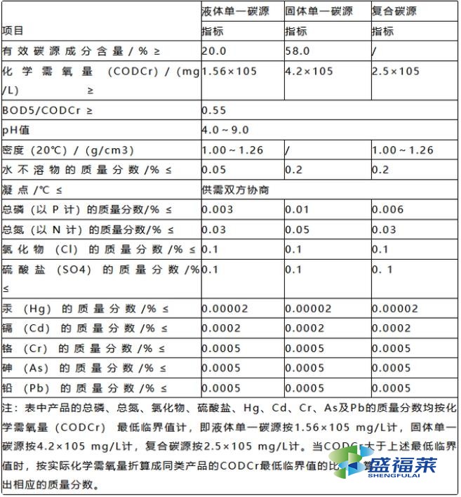 碳源技術參數(shù)表