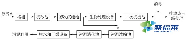 自來水廠污水處理工藝流程(自來水廠生產(chǎn)廢水處理工藝)